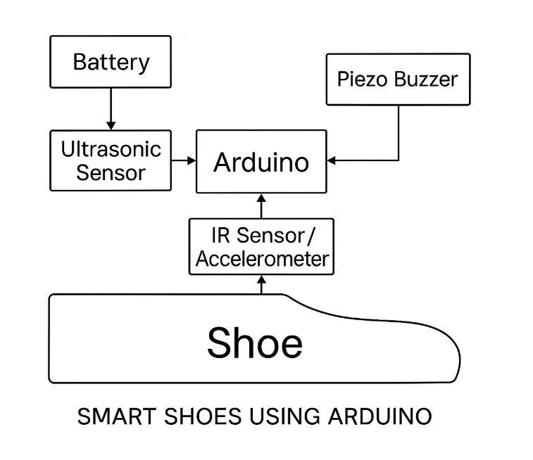 Smart shoes Using Arduino Block Diagram